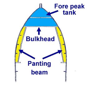 Panting-beam
